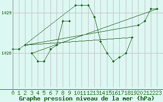 Courbe de la pression atmosphrique pour Le Bourget (93)