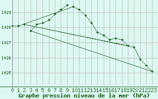 Courbe de la pression atmosphrique pour Vaxjo
