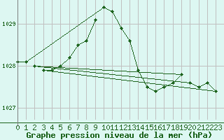 Courbe de la pression atmosphrique pour Montauban (82)