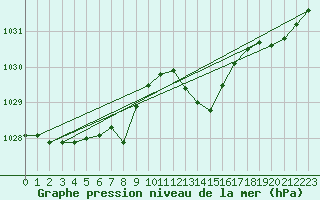 Courbe de la pression atmosphrique pour Pinsot (38)