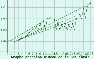 Courbe de la pression atmosphrique pour Odiham