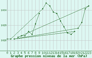 Courbe de la pression atmosphrique pour Gurande (44)