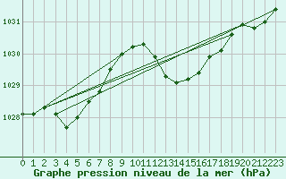 Courbe de la pression atmosphrique pour Anse (69)