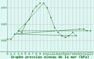 Courbe de la pression atmosphrique pour Lake Vyrnwy