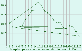 Courbe de la pression atmosphrique pour Narbonne-Ouest (11)