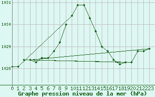 Courbe de la pression atmosphrique pour Mazres Le Massuet (09)