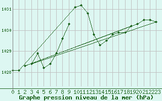 Courbe de la pression atmosphrique pour Puissalicon (34)