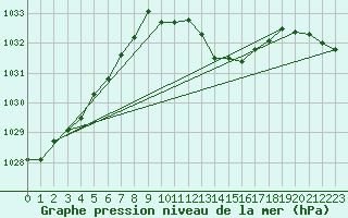 Courbe de la pression atmosphrique pour Belfort-Dorans (90)