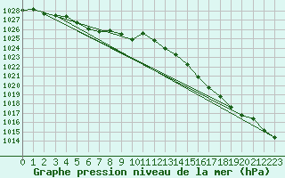 Courbe de la pression atmosphrique pour Gurande (44)