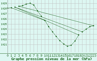 Courbe de la pression atmosphrique pour Mhleberg