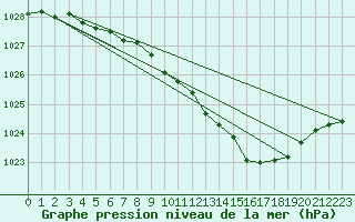 Courbe de la pression atmosphrique pour Oak Park, Carlow