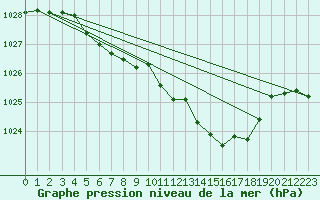 Courbe de la pression atmosphrique pour Braunlage