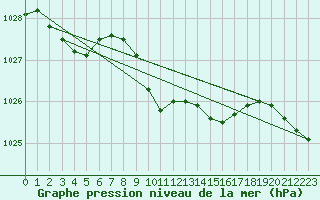 Courbe de la pression atmosphrique pour Wuerzburg
