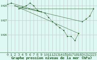 Courbe de la pression atmosphrique pour Kinloss