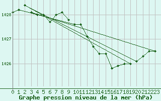 Courbe de la pression atmosphrique pour Hoek Van Holland