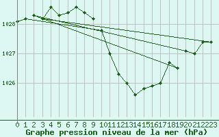 Courbe de la pression atmosphrique pour Chisineu Cris