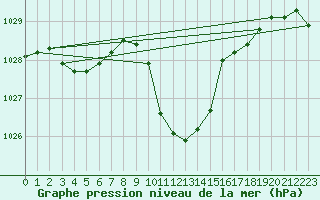 Courbe de la pression atmosphrique pour Fahy (Sw)