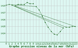 Courbe de la pression atmosphrique pour Groebming