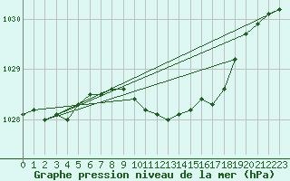 Courbe de la pression atmosphrique pour Altnaharra