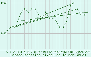 Courbe de la pression atmosphrique pour Mantsala Hirvihaara