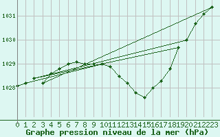 Courbe de la pression atmosphrique pour Harzgerode