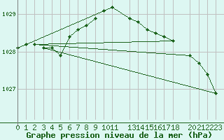 Courbe de la pression atmosphrique pour Utsira Fyr