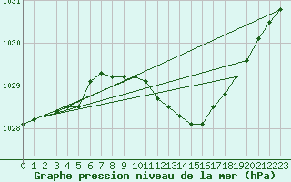 Courbe de la pression atmosphrique pour Pully-Lausanne (Sw)