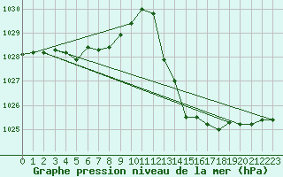 Courbe de la pression atmosphrique pour Roanne (42)