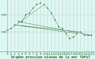 Courbe de la pression atmosphrique pour Voorschoten