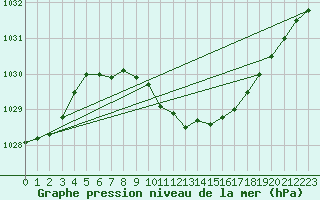 Courbe de la pression atmosphrique pour Barnova
