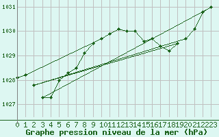Courbe de la pression atmosphrique pour Crackenback