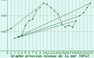 Courbe de la pression atmosphrique pour Strommingsbadan