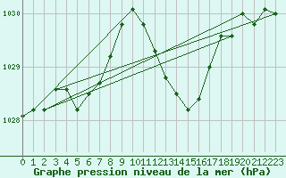 Courbe de la pression atmosphrique pour Toulouse-Blagnac (31)