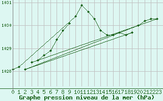 Courbe de la pression atmosphrique pour Saffr (44)