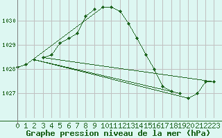 Courbe de la pression atmosphrique pour Crest (26)