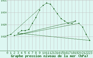 Courbe de la pression atmosphrique pour Melun (77)