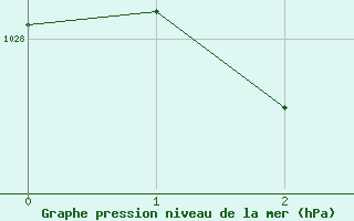 Courbe de la pression atmosphrique pour Coonawarra