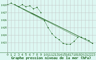 Courbe de la pression atmosphrique pour Neuchatel (Sw)