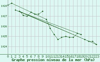 Courbe de la pression atmosphrique pour Adjud