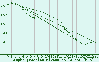 Courbe de la pression atmosphrique pour Pointe de Chassiron (17)