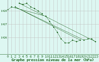 Courbe de la pression atmosphrique pour Aluksne