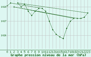 Courbe de la pression atmosphrique pour Buzenol (Be)