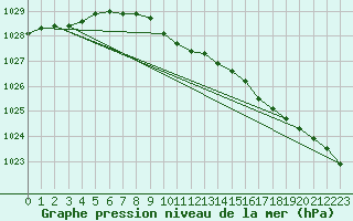 Courbe de la pression atmosphrique pour Arjeplog