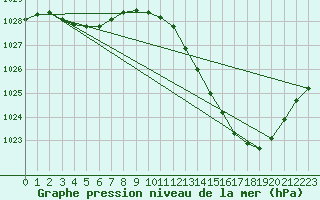 Courbe de la pression atmosphrique pour Albi (81)