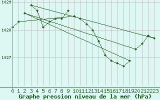 Courbe de la pression atmosphrique pour Pinsot (38)