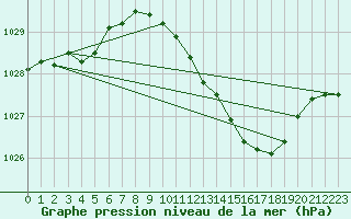 Courbe de la pression atmosphrique pour Middle Wallop