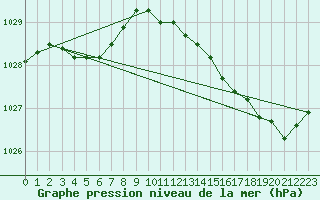 Courbe de la pression atmosphrique pour Cap Ferret (33)