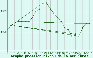 Courbe de la pression atmosphrique pour Troyes (10)