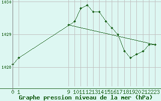Courbe de la pression atmosphrique pour Dolembreux (Be)