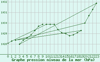 Courbe de la pression atmosphrique pour Dole-Tavaux (39)